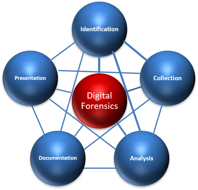 5 stages of digital forensic investigation