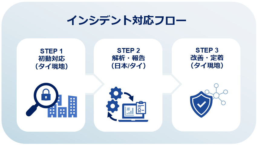 Incident Response Flow