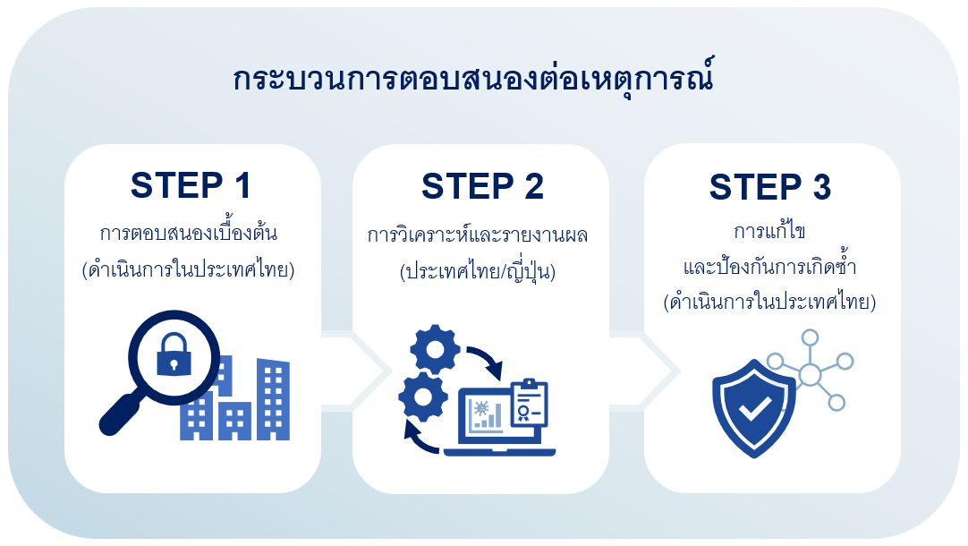 Incident Response Flow